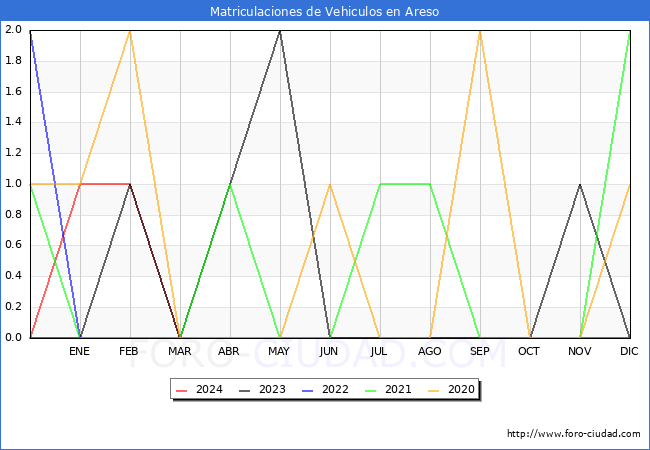 estadsticas de Vehiculos Matriculados en el Municipio de Areso hasta Marzo del 2024.