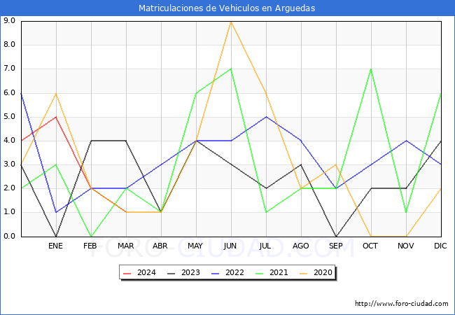 estadsticas de Vehiculos Matriculados en el Municipio de Arguedas hasta Marzo del 2024.