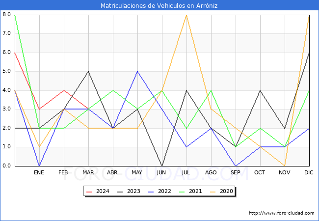 estadsticas de Vehiculos Matriculados en el Municipio de Arrniz hasta Marzo del 2024.