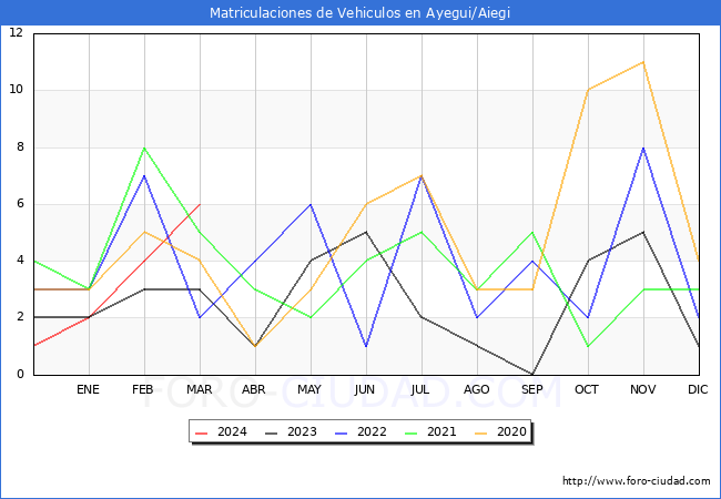 estadsticas de Vehiculos Matriculados en el Municipio de Ayegui/Aiegi hasta Marzo del 2024.
