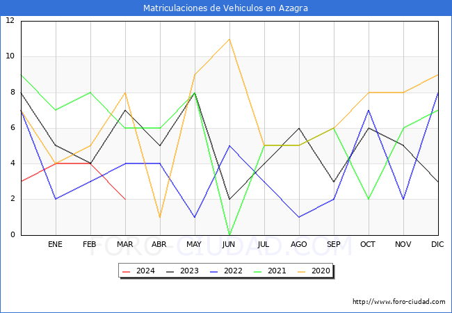 estadsticas de Vehiculos Matriculados en el Municipio de Azagra hasta Marzo del 2024.