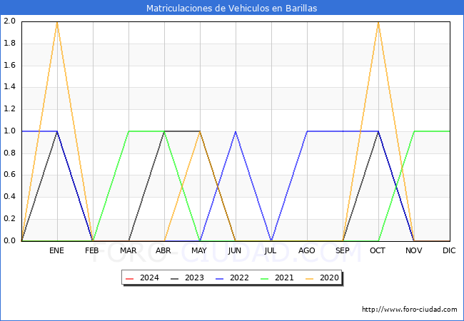 estadsticas de Vehiculos Matriculados en el Municipio de Barillas hasta Marzo del 2024.