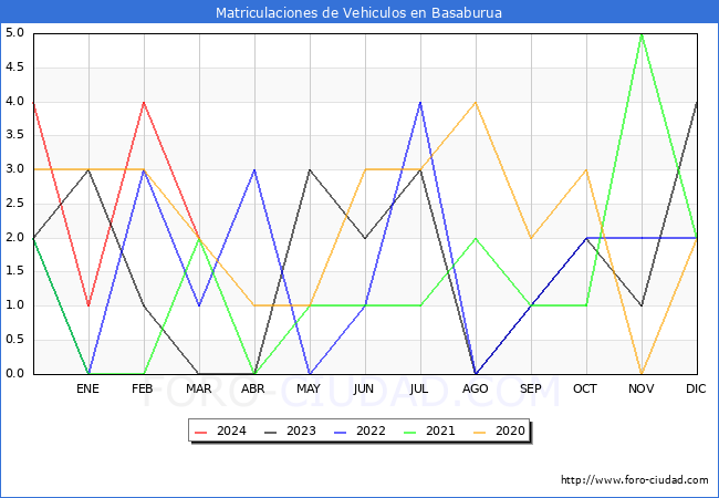 estadsticas de Vehiculos Matriculados en el Municipio de Basaburua hasta Marzo del 2024.