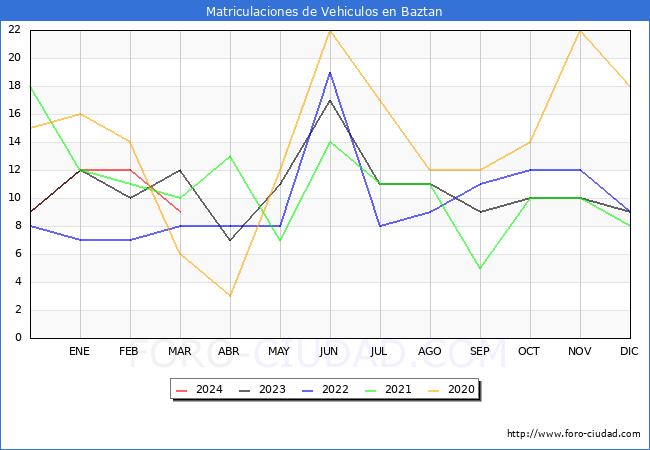 estadsticas de Vehiculos Matriculados en el Municipio de Baztan hasta Marzo del 2024.