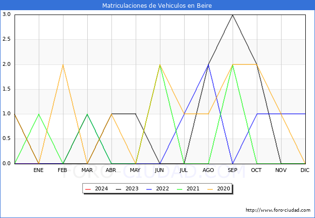 estadsticas de Vehiculos Matriculados en el Municipio de Beire hasta Marzo del 2024.