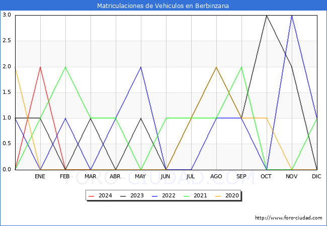 estadsticas de Vehiculos Matriculados en el Municipio de Berbinzana hasta Marzo del 2024.