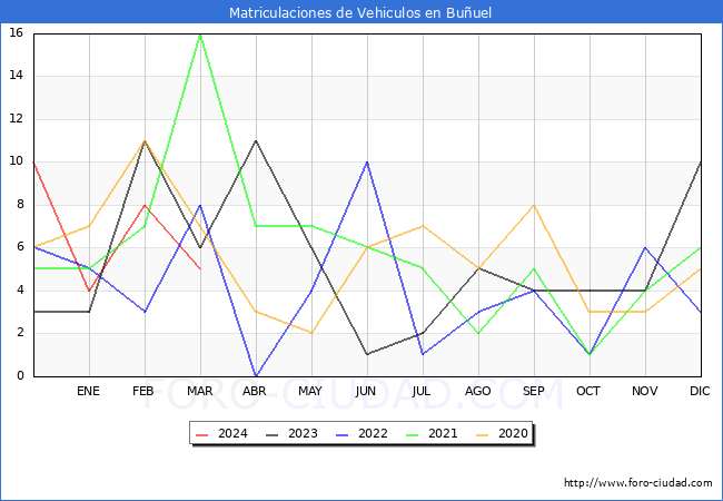 estadsticas de Vehiculos Matriculados en el Municipio de Buuel hasta Marzo del 2024.
