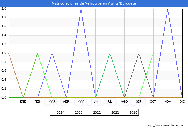 estadsticas de Vehiculos Matriculados en el Municipio de Auritz/Burguete hasta Marzo del 2024.