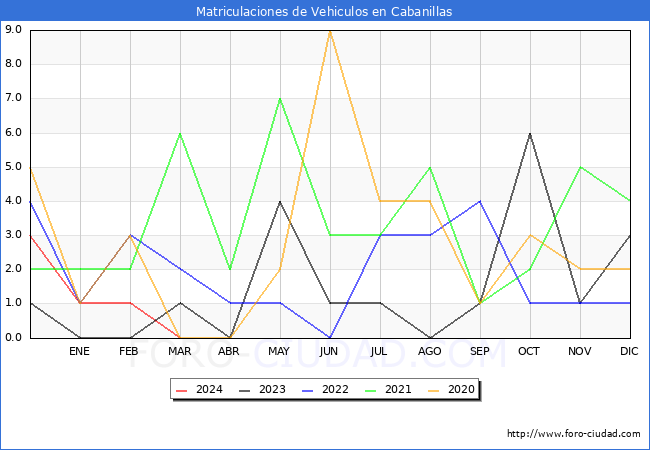 estadsticas de Vehiculos Matriculados en el Municipio de Cabanillas hasta Marzo del 2024.