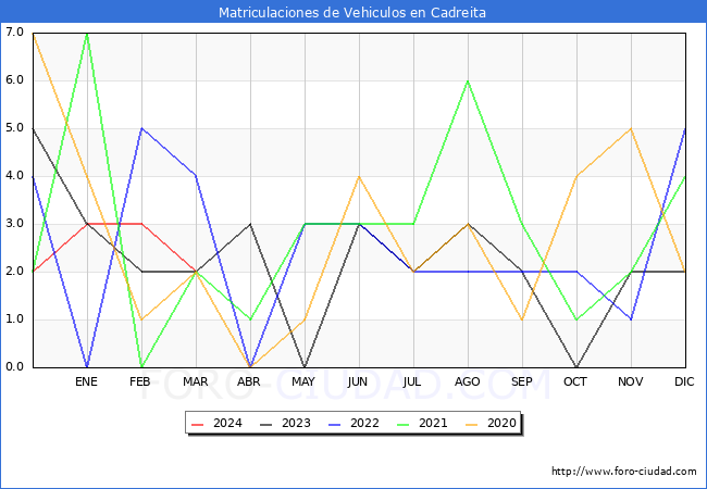 estadsticas de Vehiculos Matriculados en el Municipio de Cadreita hasta Marzo del 2024.