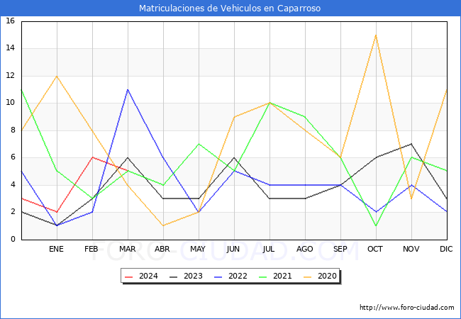 estadsticas de Vehiculos Matriculados en el Municipio de Caparroso hasta Marzo del 2024.