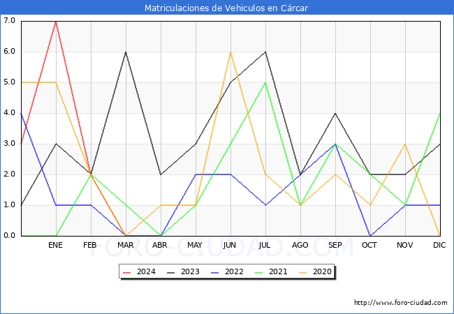 estadsticas de Vehiculos Matriculados en el Municipio de Crcar hasta Marzo del 2024.