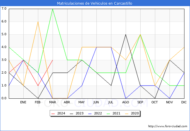 estadsticas de Vehiculos Matriculados en el Municipio de Carcastillo hasta Marzo del 2024.
