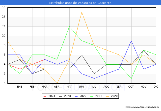 estadsticas de Vehiculos Matriculados en el Municipio de Cascante hasta Marzo del 2024.