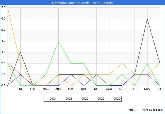 estadsticas de Vehiculos Matriculados en el Municipio de Cseda hasta Marzo del 2024.