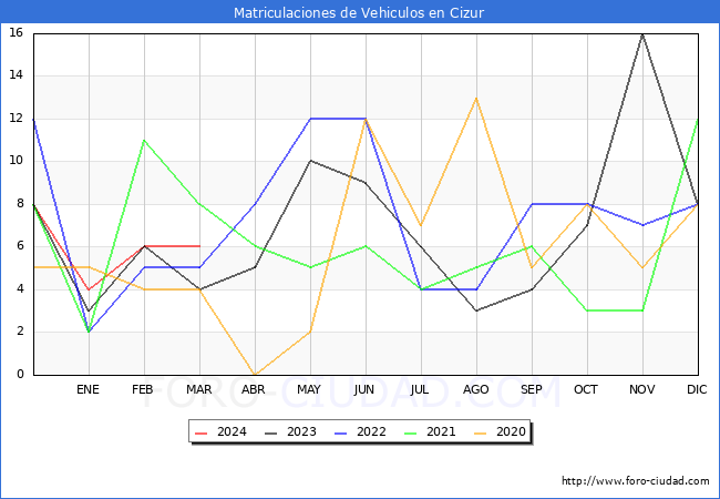 estadsticas de Vehiculos Matriculados en el Municipio de Cizur hasta Marzo del 2024.