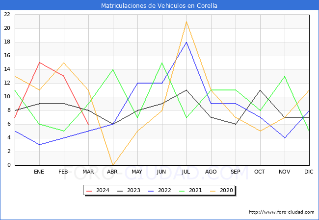 estadsticas de Vehiculos Matriculados en el Municipio de Corella hasta Marzo del 2024.
