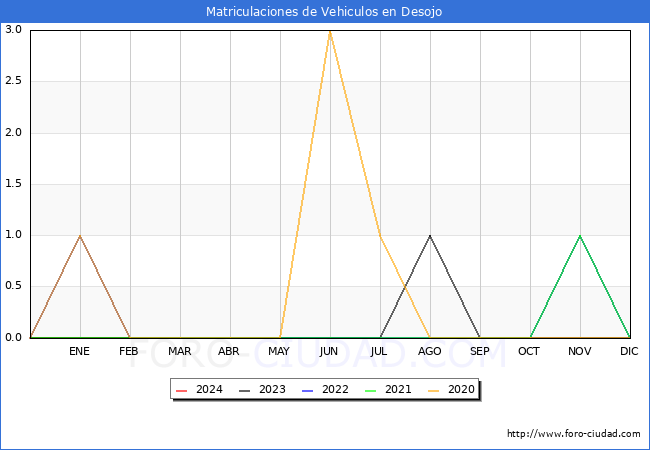 estadsticas de Vehiculos Matriculados en el Municipio de Desojo hasta Marzo del 2024.