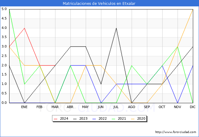 estadsticas de Vehiculos Matriculados en el Municipio de Etxalar hasta Marzo del 2024.
