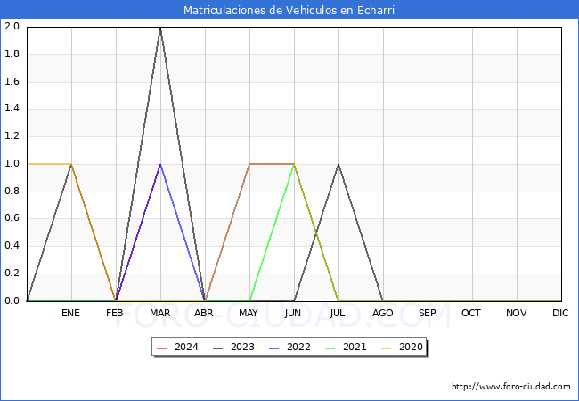 estadsticas de Vehiculos Matriculados en el Municipio de Echarri hasta Marzo del 2024.