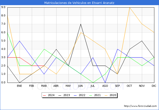 estadsticas de Vehiculos Matriculados en el Municipio de Etxarri Aranatz hasta Marzo del 2024.