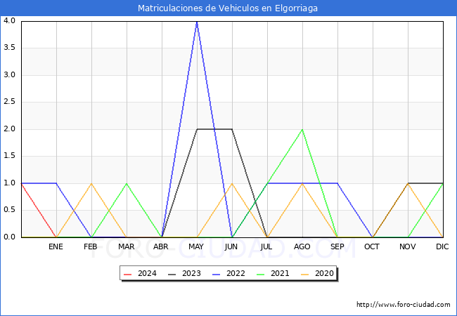 estadsticas de Vehiculos Matriculados en el Municipio de Elgorriaga hasta Marzo del 2024.