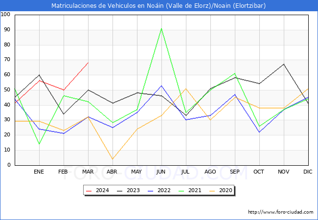 estadsticas de Vehiculos Matriculados en el Municipio de Noin (Valle de Elorz)/Noain (Elortzibar) hasta Marzo del 2024.