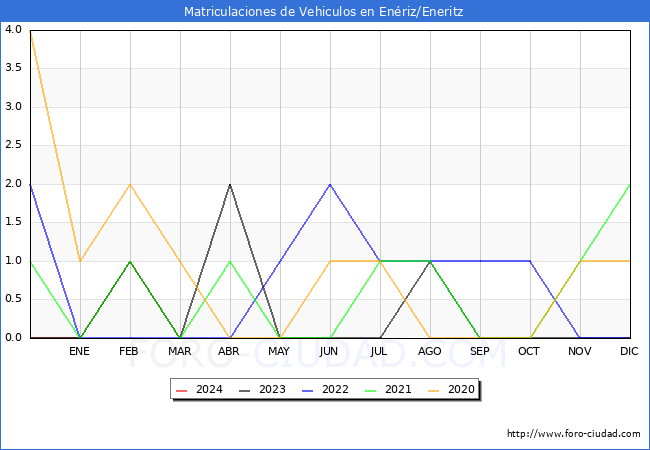 estadsticas de Vehiculos Matriculados en el Municipio de Enriz/Eneritz hasta Marzo del 2024.