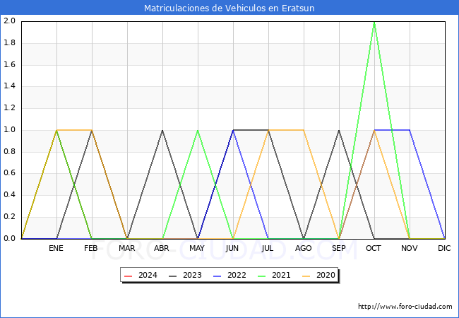 estadsticas de Vehiculos Matriculados en el Municipio de Eratsun hasta Marzo del 2024.