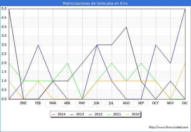 estadsticas de Vehiculos Matriculados en el Municipio de Erro hasta Marzo del 2024.
