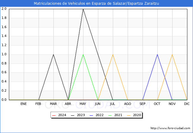estadsticas de Vehiculos Matriculados en el Municipio de Esparza de Salazar/Espartza Zaraitzu hasta Marzo del 2024.