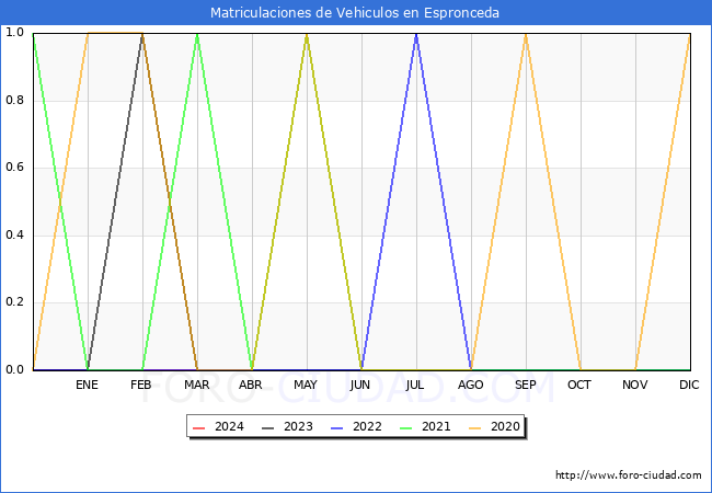 estadsticas de Vehiculos Matriculados en el Municipio de Espronceda hasta Marzo del 2024.