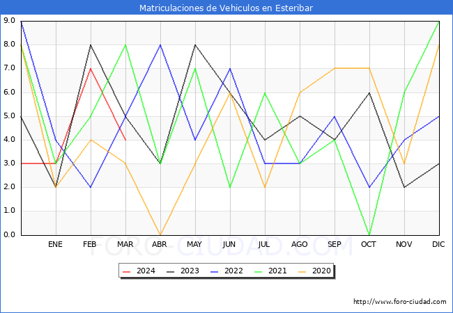 estadsticas de Vehiculos Matriculados en el Municipio de Esteribar hasta Marzo del 2024.