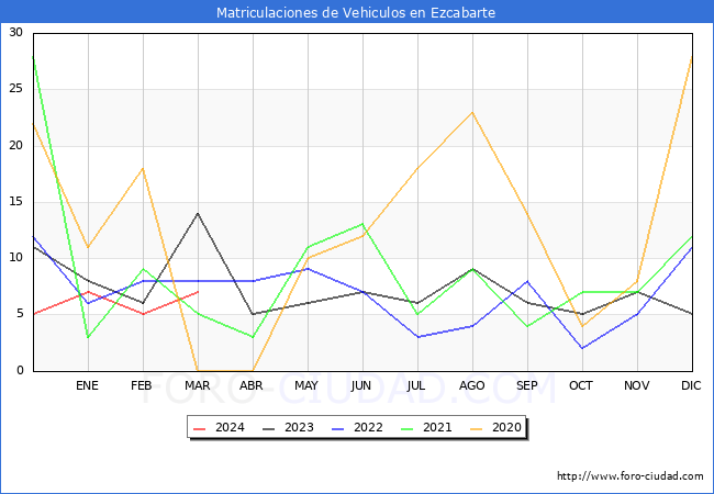 estadsticas de Vehiculos Matriculados en el Municipio de Ezcabarte hasta Marzo del 2024.