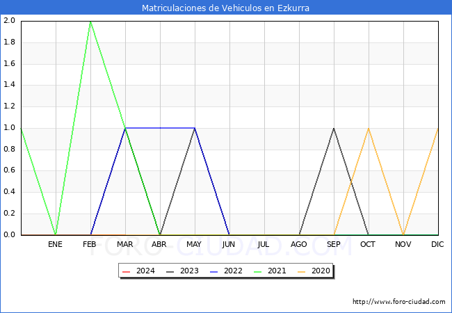 estadsticas de Vehiculos Matriculados en el Municipio de Ezkurra hasta Marzo del 2024.