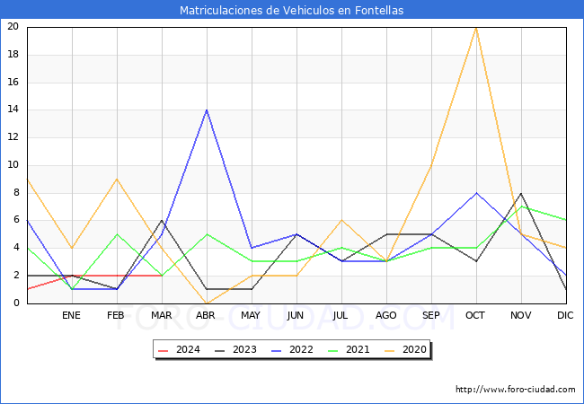 estadsticas de Vehiculos Matriculados en el Municipio de Fontellas hasta Marzo del 2024.