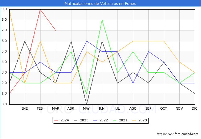 estadsticas de Vehiculos Matriculados en el Municipio de Funes hasta Marzo del 2024.