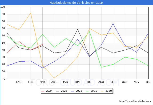 estadsticas de Vehiculos Matriculados en el Municipio de Galar hasta Marzo del 2024.