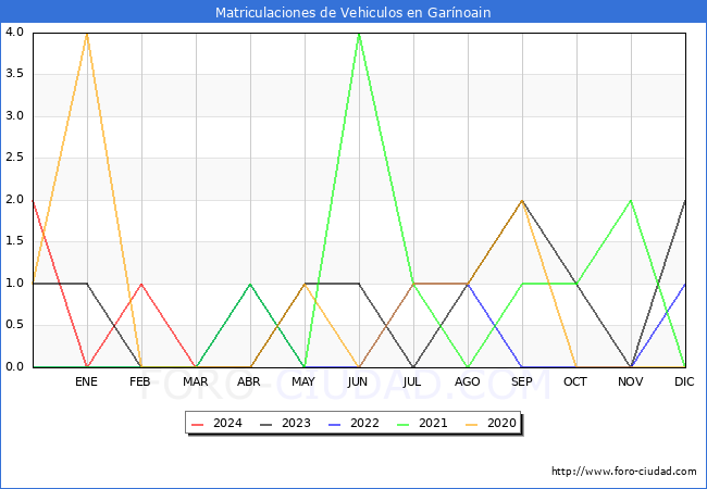 estadsticas de Vehiculos Matriculados en el Municipio de Garnoain hasta Marzo del 2024.