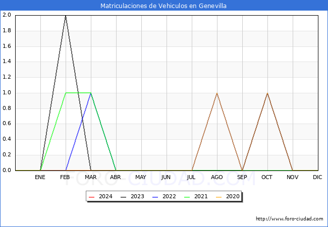 estadsticas de Vehiculos Matriculados en el Municipio de Genevilla hasta Marzo del 2024.