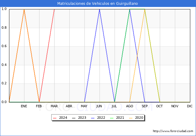 estadsticas de Vehiculos Matriculados en el Municipio de Guirguillano hasta Marzo del 2024.