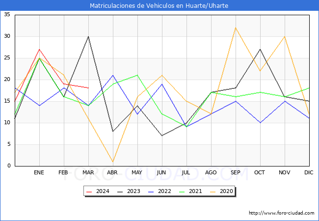 estadsticas de Vehiculos Matriculados en el Municipio de Huarte/Uharte hasta Marzo del 2024.