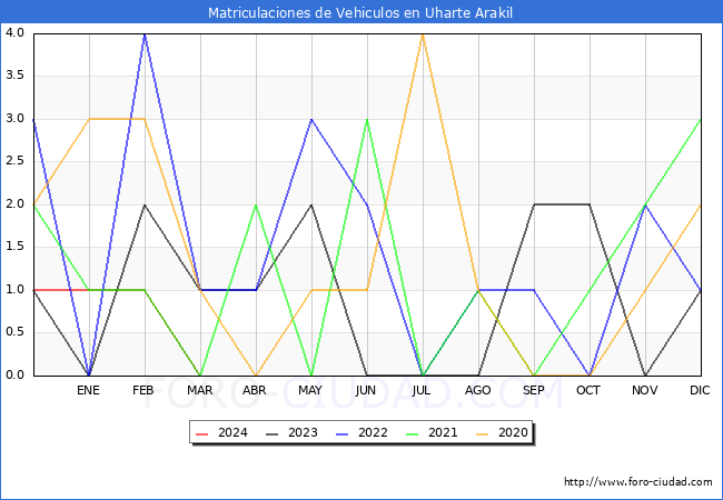 estadsticas de Vehiculos Matriculados en el Municipio de Uharte Arakil hasta Marzo del 2024.