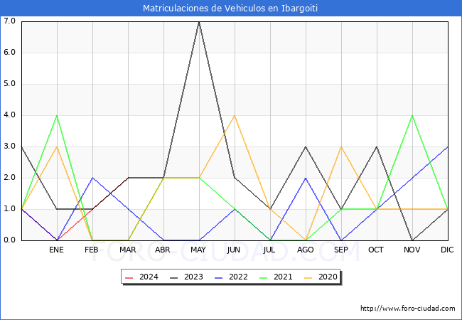 estadsticas de Vehiculos Matriculados en el Municipio de Ibargoiti hasta Marzo del 2024.