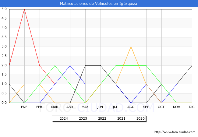 estadsticas de Vehiculos Matriculados en el Municipio de Igzquiza hasta Marzo del 2024.