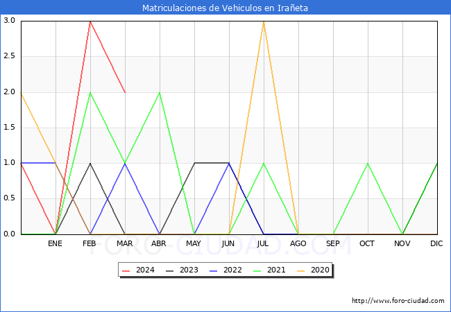 estadsticas de Vehiculos Matriculados en el Municipio de Iraeta hasta Marzo del 2024.