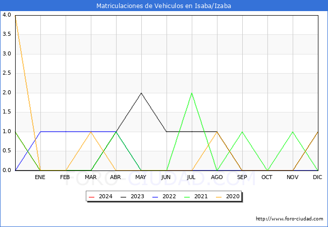 estadsticas de Vehiculos Matriculados en el Municipio de Isaba/Izaba hasta Marzo del 2024.