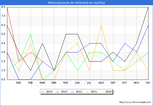 estadsticas de Vehiculos Matriculados en el Municipio de Iza/Itza hasta Marzo del 2024.