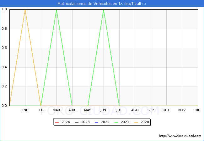 estadsticas de Vehiculos Matriculados en el Municipio de Izalzu/Itzaltzu hasta Marzo del 2024.