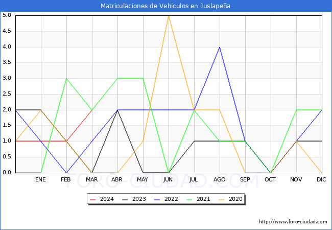 estadsticas de Vehiculos Matriculados en el Municipio de Juslapea hasta Marzo del 2024.